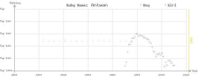Baby Name Rankings of Antwan