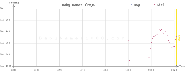 Baby Name Rankings of Anya
