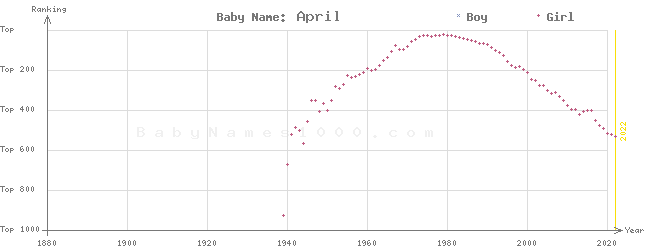 Baby Name Rankings of April
