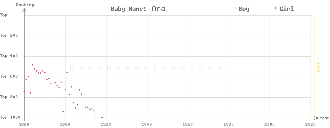 Baby Name Rankings of Ara