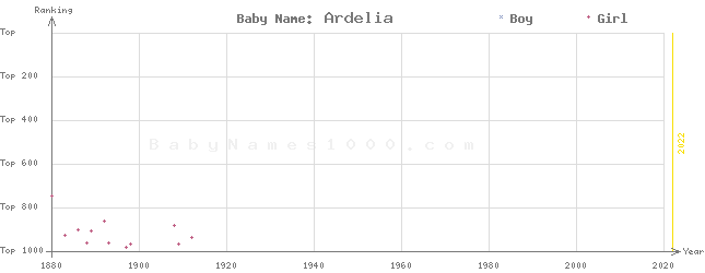 Baby Name Rankings of Ardelia