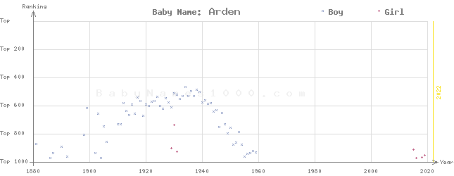 Baby Name Rankings of Arden