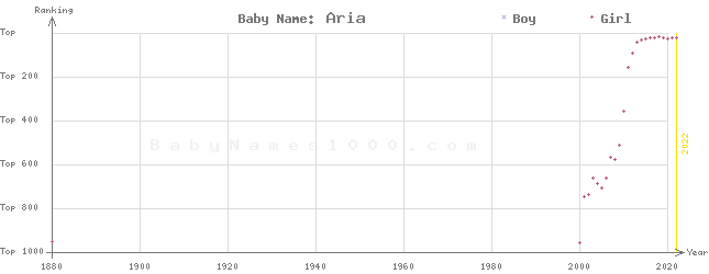 Baby Name Rankings of Aria