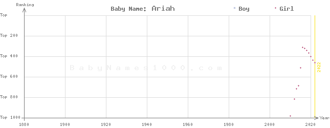 Baby Name Rankings of Ariah