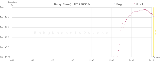 Baby Name Rankings of Arianna