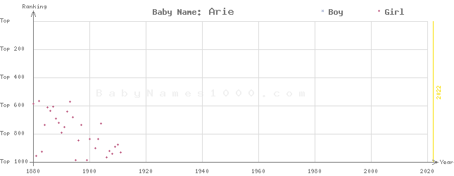 Baby Name Rankings of Arie