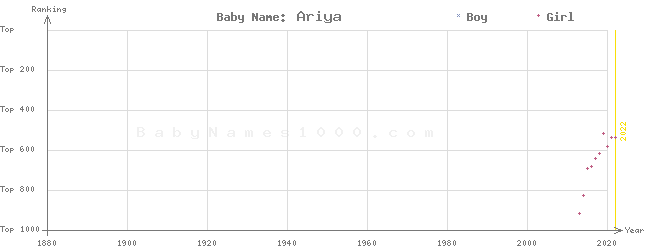 Baby Name Rankings of Ariya