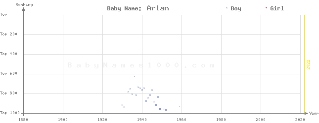 Baby Name Rankings of Arlan