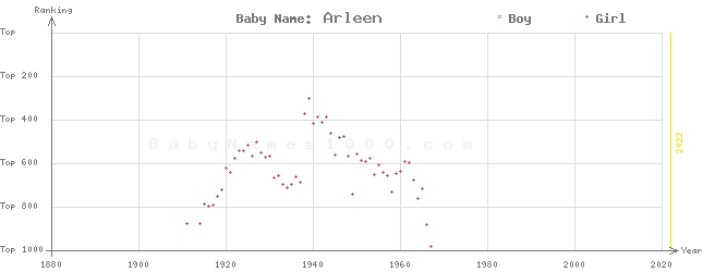 Baby Name Rankings of Arleen