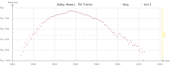 Baby Name Rankings of Arlene