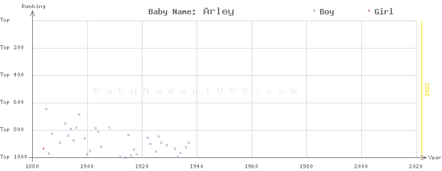 Baby Name Rankings of Arley