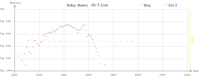 Baby Name Rankings of Arline