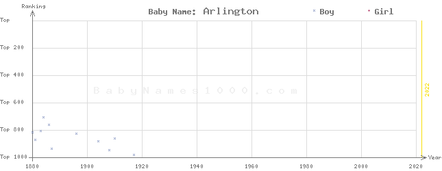 Baby Name Rankings of Arlington