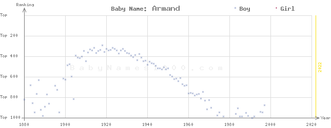 Baby Name Rankings of Armand