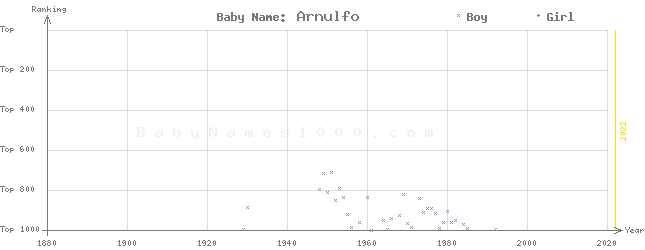 Baby Name Rankings of Arnulfo