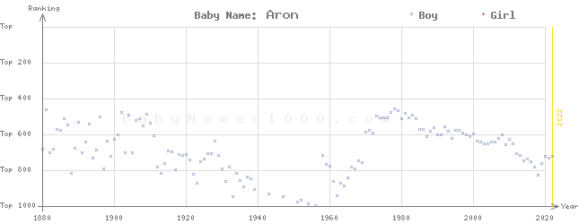Baby Name Rankings of Aron