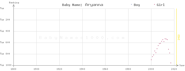 Baby Name Rankings of Aryanna