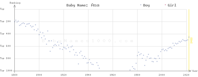 Baby Name Rankings of Asa