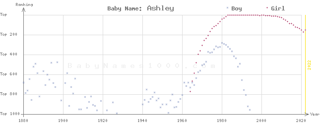 Baby Name Rankings of Ashley