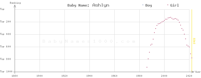 Baby Name Rankings of Ashlyn