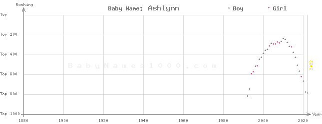 Baby Name Rankings of Ashlynn