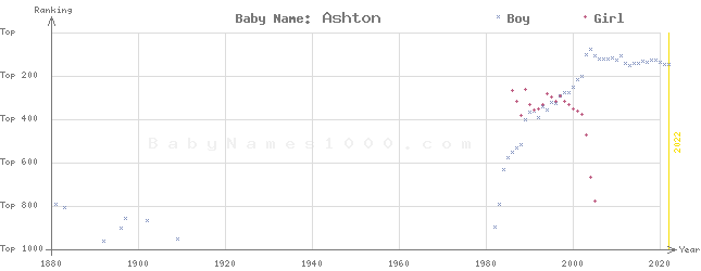 Baby Name Rankings of Ashton