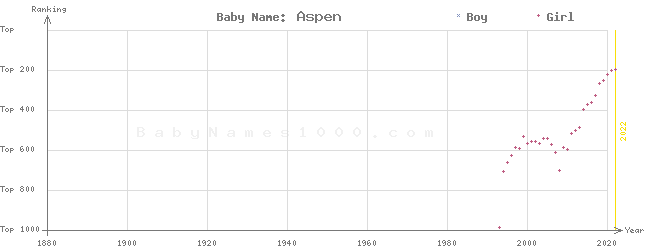 Baby Name Rankings of Aspen