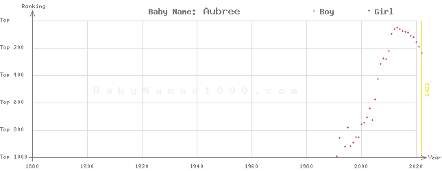 Baby Name Rankings of Aubree