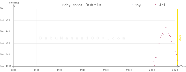 Baby Name Rankings of Aubrie
