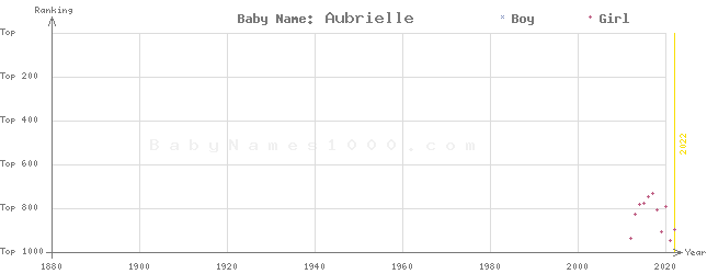 Baby Name Rankings of Aubrielle
