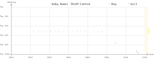 Baby Name Rankings of Audrianna