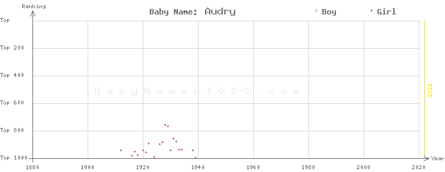Baby Name Rankings of Audry