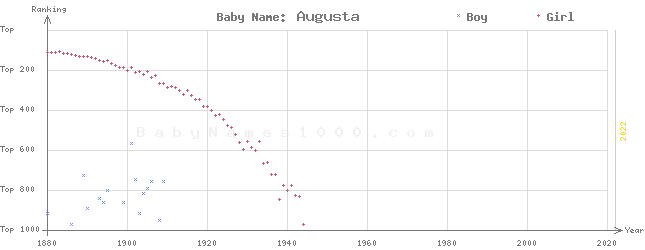 Baby Name Rankings of Augusta