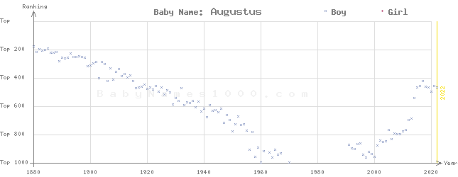 Baby Name Rankings of Augustus