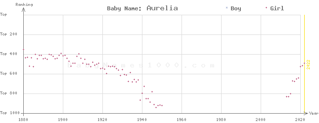 Baby Name Rankings of Aurelia