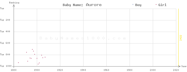 Baby Name Rankings of Aurore