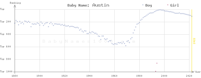 Baby Name Rankings of Austin