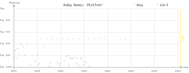 Baby Name Rankings of Auther