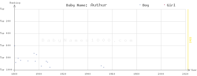Baby Name Rankings of Authur