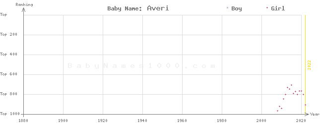 Baby Name Rankings of Averi