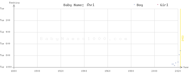 Baby Name Rankings of Avi