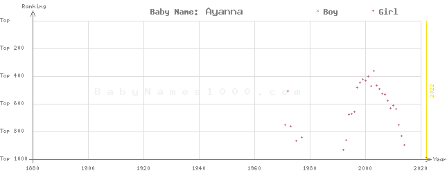 Baby Name Rankings of Ayanna
