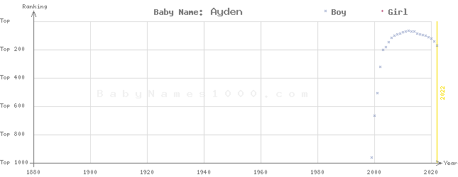 Baby Name Rankings of Ayden