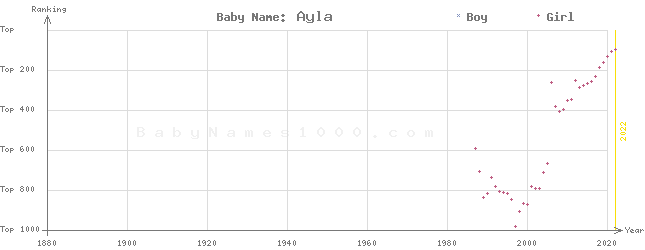 Baby Name Rankings of Ayla
