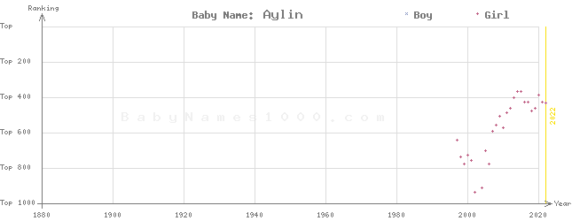 Baby Name Rankings of Aylin