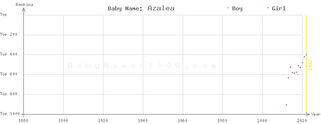 Baby Name Rankings of Azalea