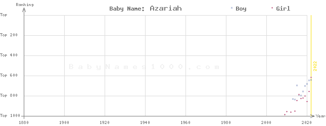 Baby Name Rankings of Azariah