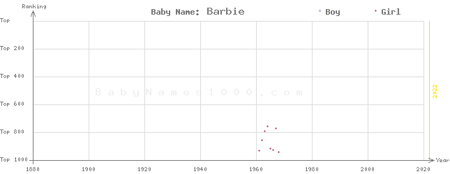 Baby Name Rankings of Barbie