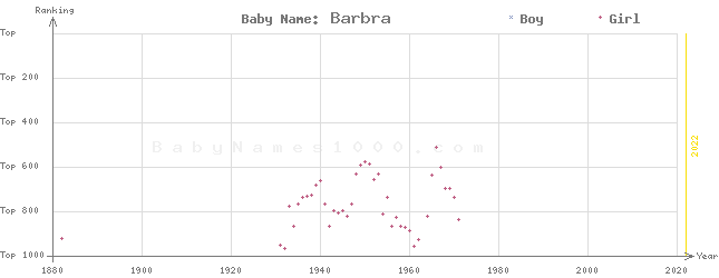 Baby Name Rankings of Barbra