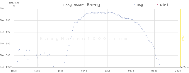 Baby Name Rankings of Barry